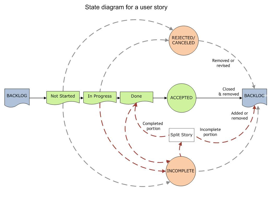 چرخه حیات یک استوری در اسکرام